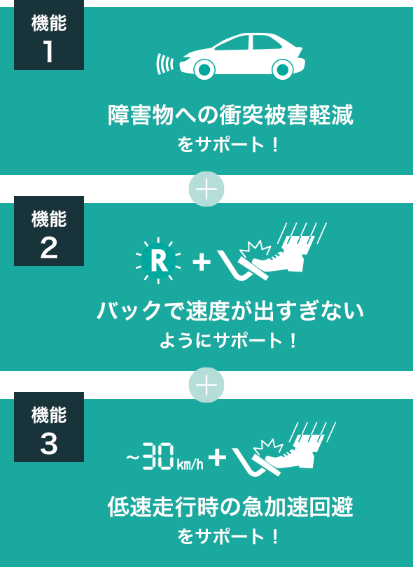 【機能1】障害物への衝突被害軽減をサポート!【機能2】バックで速度が出すぎないようにサポート!【機能3】低速走行時の急加速回避をサポート!