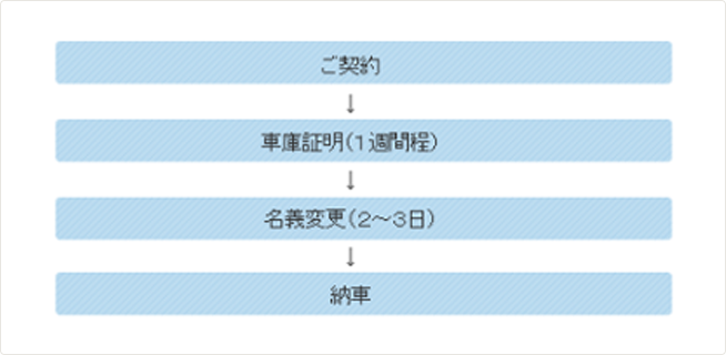 クルマ購入(ご契約)から納車までの流れについて